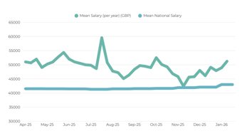 Cyber And It Security Mean Salary Trends 2025 To 2026 Vs Mean National Salary