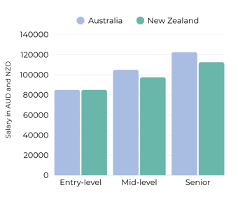 Data Analyst Salaries ANZ April 2026