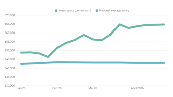 Average Salary IT And Cyber Workers May 2026